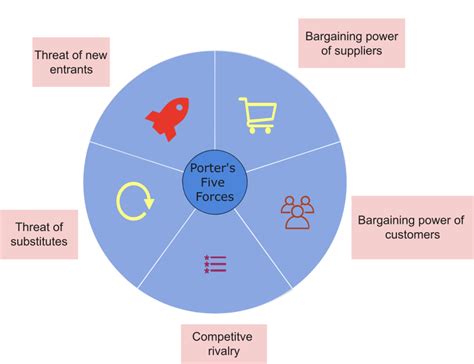 netflix porter's five forces